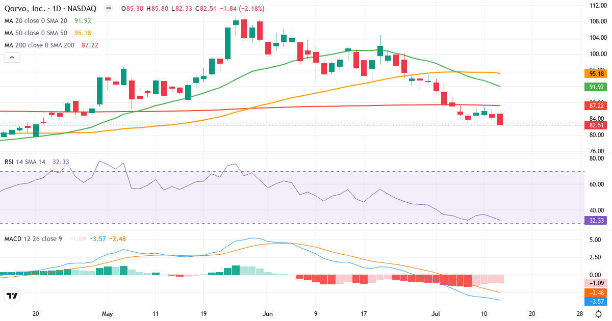 Teknisk analyse af Qorvo (QRVO.US) – RSI 32, MACD negativ (bearish), daglig candlestick-graf juli 2026