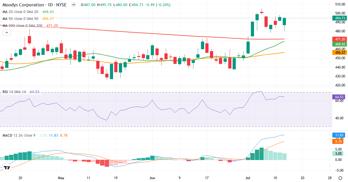 Teknisk analyse af Moodys (MCO.US) – RSI 65, MACD positiv (bullish), daglig candlestick-graf juli 2026