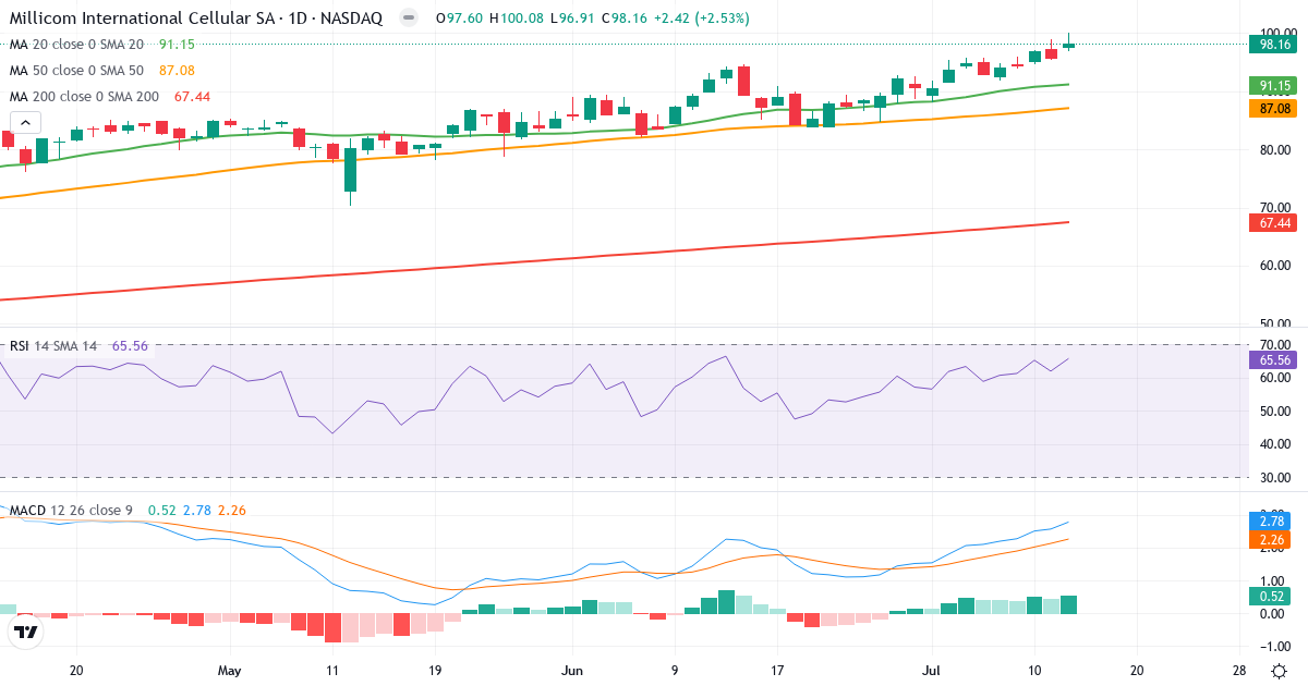 Teknisk analyse af Millicom International Cellular (TIGO.US) – RSI 66, MACD positiv (bullish), daglig candlestick-graf juli 2026