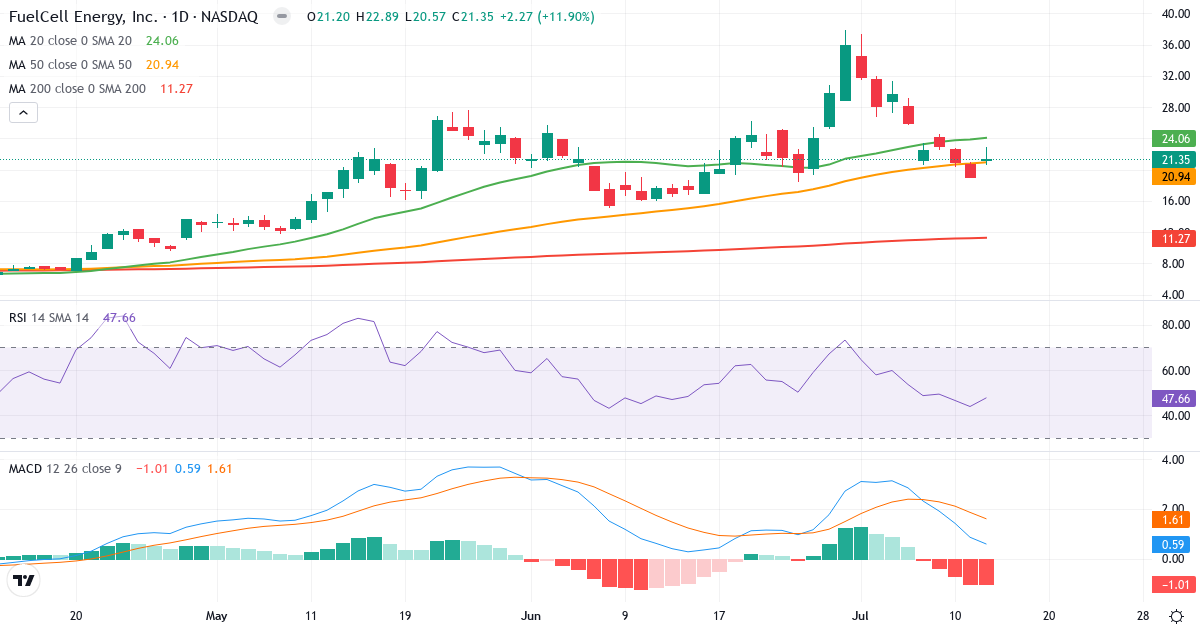 Teknisk analyse af FuelCell Energy (FCEL.US) – RSI 48, MACD positiv (bullish), daglig candlestick-graf juli 2026