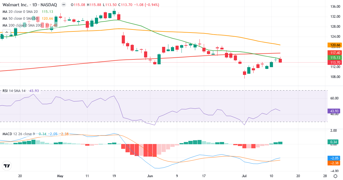 Teknisk analyse af Walmart (WMT.US) – RSI 41, MACD negativ (bearish), daglig candlestick-graf juli 2026