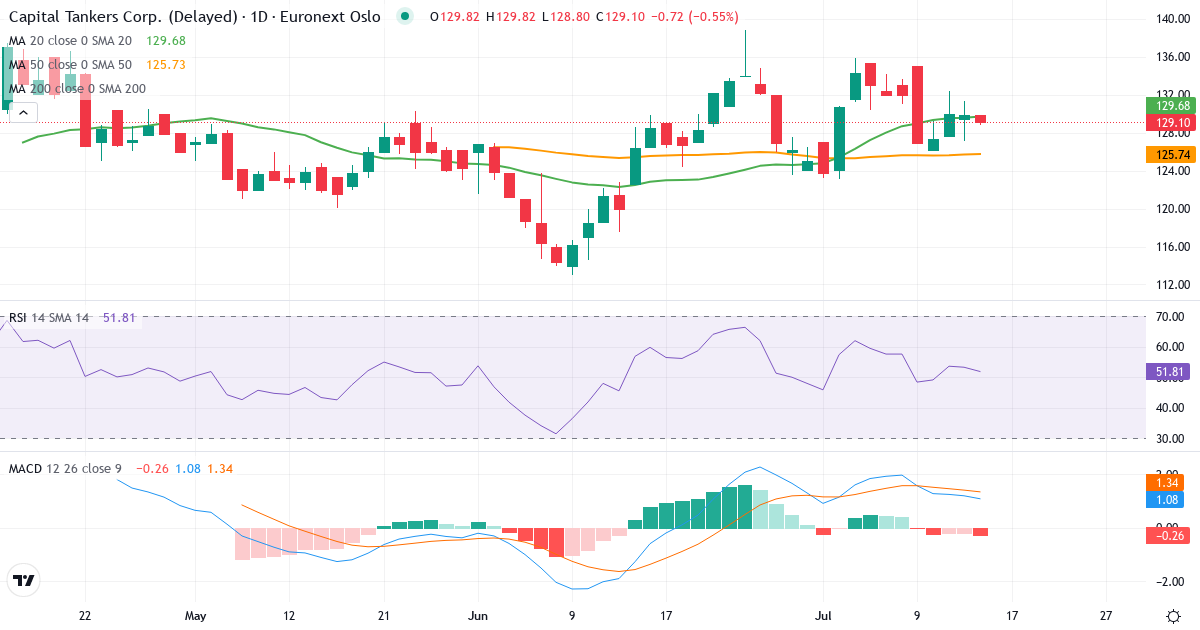 Capital Tankers – Kortsigtet teknisk analyse (3 mdr.) med candlestick, RSI og MACD Teknisk analyse af Capital Tankers (CAPT.OL) – RSI 53, MACD positiv (bullish), daglig candlestick-graf juli 2026