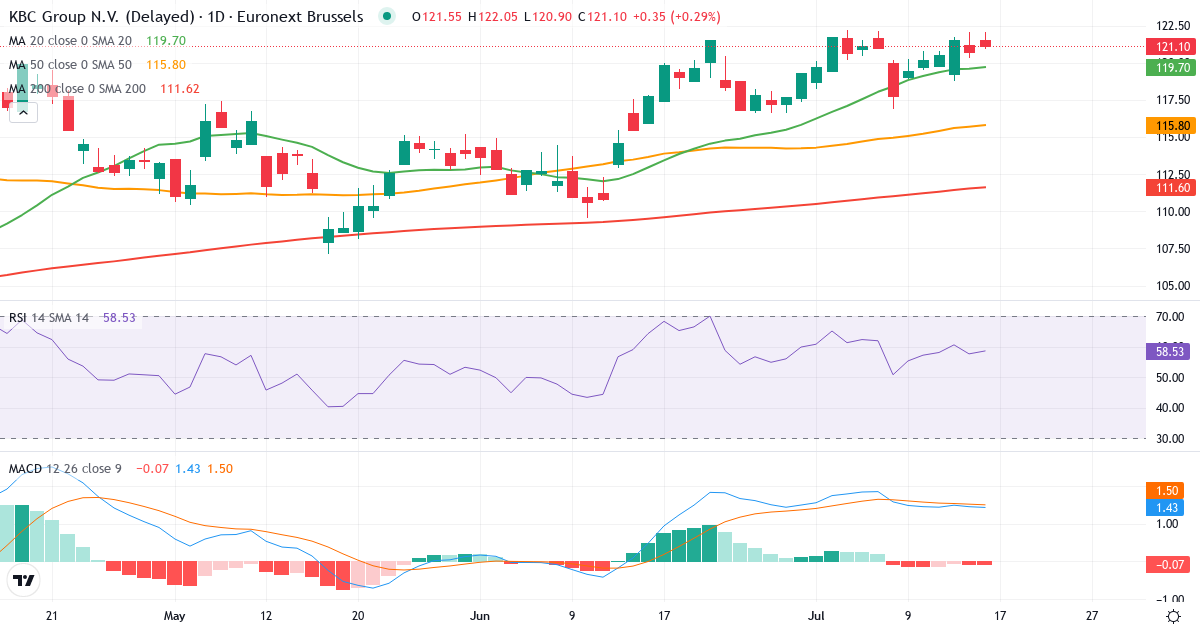 KBC Groep – Kortsigtet teknisk analyse (3 mdr.) med candlestick, RSI og MACD Teknisk analyse af KBC Groep (KBC.BR) – RSI 61, MACD positiv (bullish), daglig candlestick-graf juli 2026