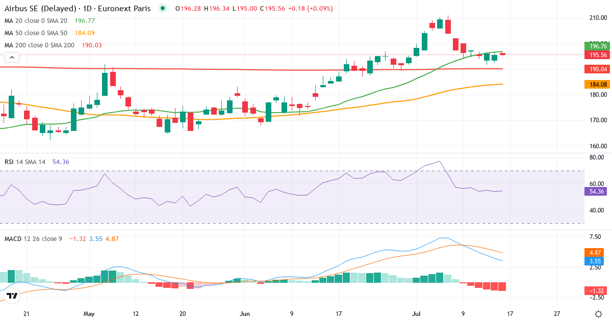 Airbus – Kortsigtet teknisk analyse (3 mdr.) med candlestick, RSI og MACD Teknisk analyse af Airbus (AIR.PA) – RSI 54, MACD positiv (bullish), daglig candlestick-graf juli 2026