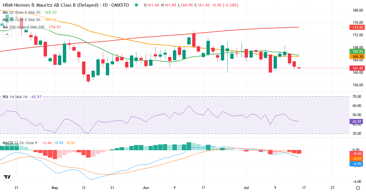 H & M Hennes & Mauritz – Kortsigtet teknisk analyse (3 mdr.) med candlestick, RSI og MACD Teknisk analyse af H & M Hennes & Mauritz (HM-B.ST) – RSI 47, MACD negativ (bearish), daglig candlestick-graf juli 2026