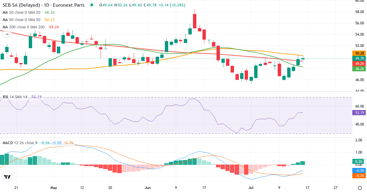 SEB – Kortsigtet teknisk analyse (3 mdr.) med candlestick, RSI og MACD Teknisk analyse af SEB (SK.PA) – RSI 55, MACD negativ (bearish), daglig candlestick-graf juli 2026