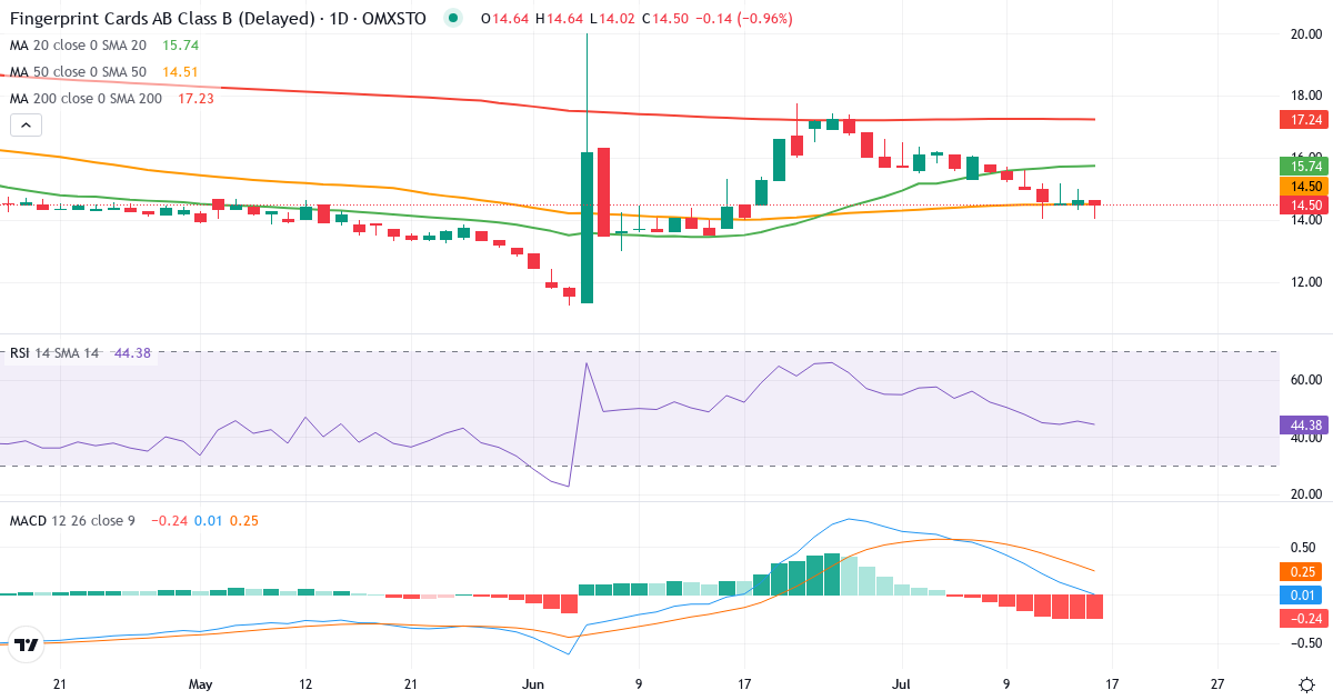Fingerprint Cards – Kortsigtet teknisk analyse (3 mdr.) med candlestick, RSI og MACD Teknisk analyse af Fingerprint Cards (FING-B.ST) – RSI 46, MACD positiv (bullish), daglig candlestick-graf juli 2026