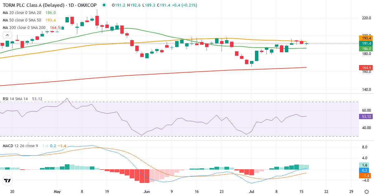 Teknisk analyse af TORM (TRMD-A.CO) – RSI 53, MACD positiv (bullish), daglig candlestick-graf juli 2026