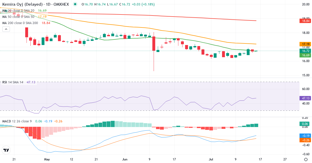 Kemira – Kortsigtet teknisk analyse (3 mdr.) med candlestick, RSI og MACD Teknisk analyse af Kemira (KEMIRA.HE) – RSI 46, MACD negativ (bearish), daglig candlestick-graf juli 2026