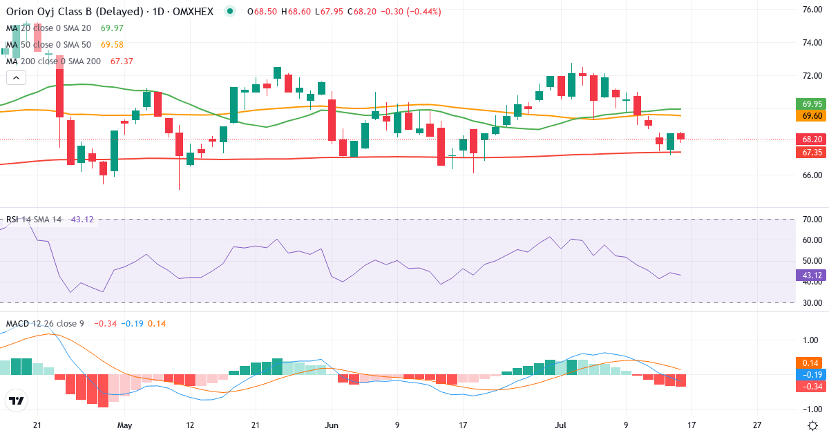 Orion – Kortsigtet teknisk analyse (3 mdr.) med candlestick, RSI og MACD Teknisk analyse af Orion (ORNBV.HE) – RSI 44, MACD negativ (bearish), daglig candlestick-graf juli 2026