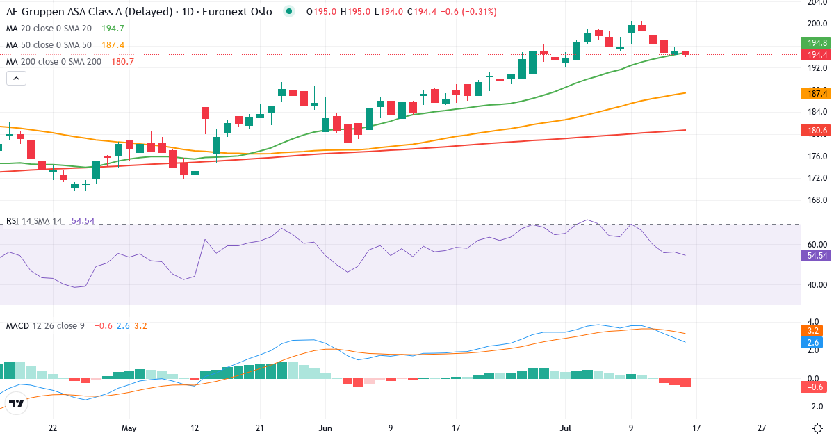 AF Gruppen – Kortsigtet teknisk analyse (3 mdr.) med candlestick, RSI og MACD Teknisk analyse af AF Gruppen (AFG.OL) – RSI 57, MACD positiv (bullish), daglig candlestick-graf juli 2026