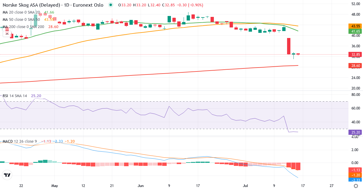 Norske Skog – Kortsigtet teknisk analyse (3 mdr.) med candlestick, RSI og MACD Teknisk analyse af Norske Skog (NSKOG.OL) – RSI 26, MACD negativ (bearish), daglig candlestick-graf juli 2026