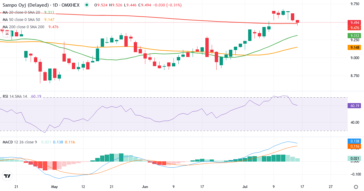 Teknisk analyse af Sampo (SAMPO.HE) – RSI 64, MACD positiv (bullish), daglig candlestick-graf juli 2026