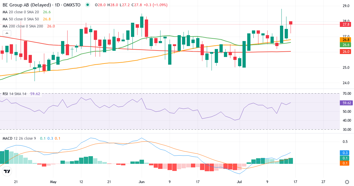 BE Group – Kortsigtet teknisk analyse (3 mdr.) med candlestick, RSI og MACD Teknisk analyse af BE Group (BEGR.ST) – RSI 57, MACD positiv (bullish), daglig candlestick-graf juli 2026