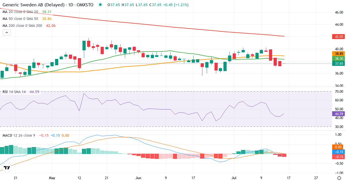Generic Sweden – Kortsigtet teknisk analyse (3 mdr.) med candlestick, RSI og MACD Teknisk analyse af Generic Sweden (GENI.ST) – RSI 42, MACD negativ (bearish), daglig candlestick-graf juli 2026