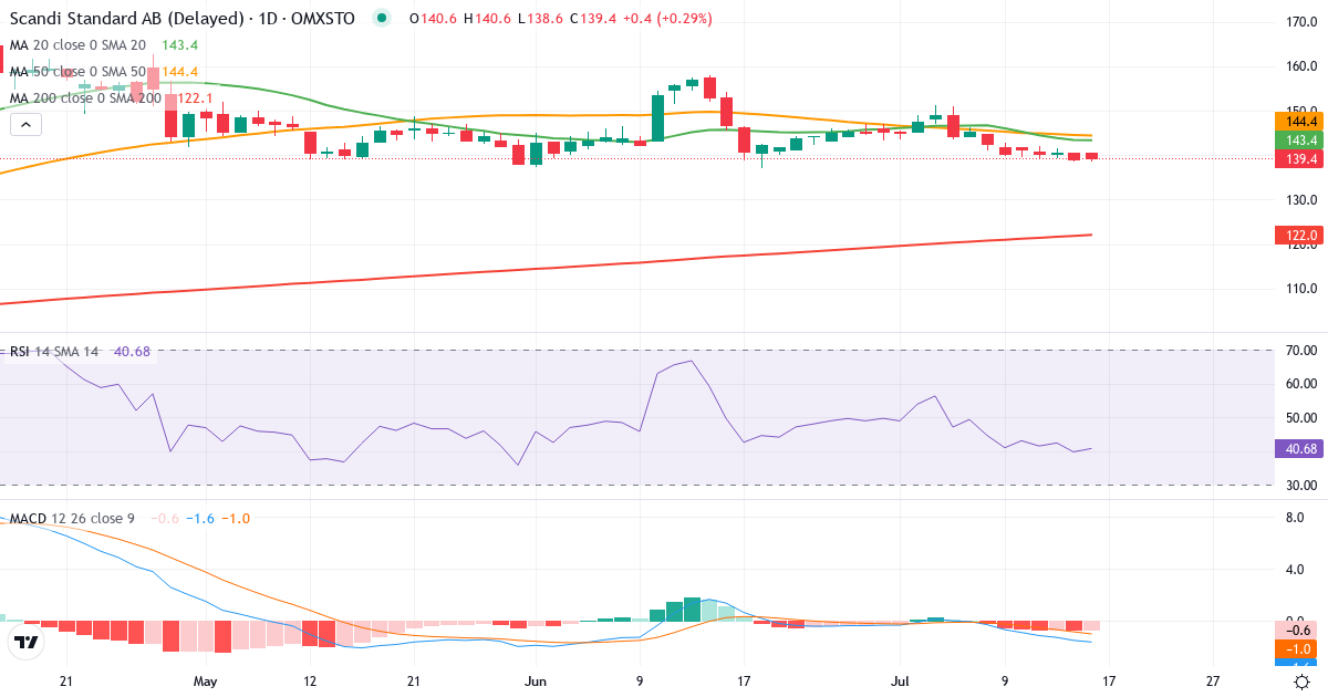 Teknisk analyse af Scandi Standard (SCST.ST) – RSI 40, MACD negativ (bearish), daglig candlestick-graf juli 2026