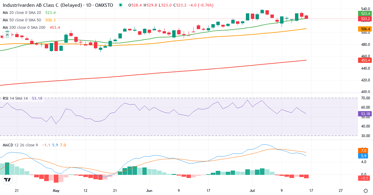 Industrivarden AB ser. C – Kortsigtet teknisk analyse (3 mdr.) med candlestick, RSI og MACD Teknisk analyse af Industrivarden AB ser. C (INDU-C.ST) – RSI 54, MACD positiv (bullish), daglig candlestick-graf juli 2026