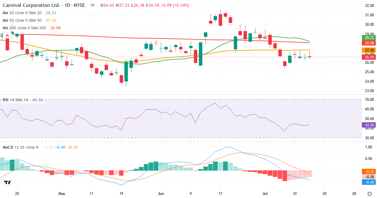 Teknisk analyse af Carnival Corporation & (CCL.US) – RSI 43, MACD negativ (bearish), daglig candlestick-graf juli 2026
