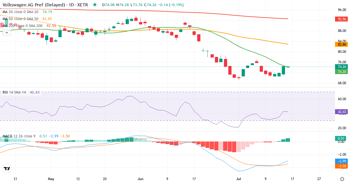 Teknisk analyse af Volkswagen AG VZO O.N. (VOW3.XETRA) – RSI 46, MACD negativ (bearish), daglig candlestick-graf juli 2026