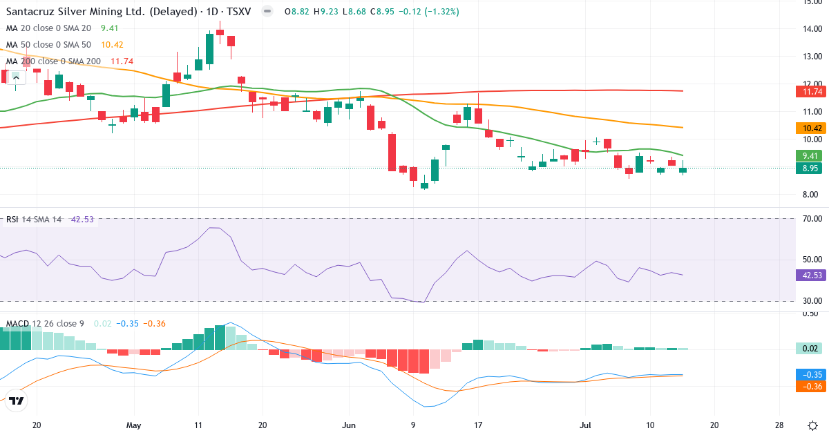 Teknisk analyse af Santacruz Silver Mining (SCZ.V) – RSI 43, MACD negativ (bearish), daglig candlestick-graf juli 2026