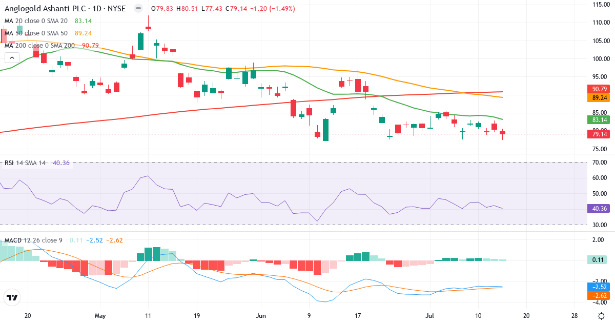 Teknisk analyse af AngloGold Ashanti (AU.US) – RSI 37, MACD negativ (bearish), daglig candlestick-graf juli 2026