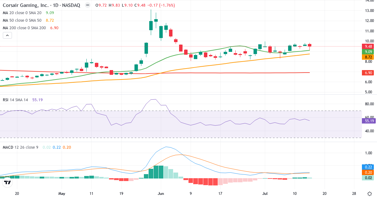 Teknisk analyse af Corsair Gaming (CRSR.US) – RSI 55, MACD positiv (bullish), daglig candlestick-graf juli 2026