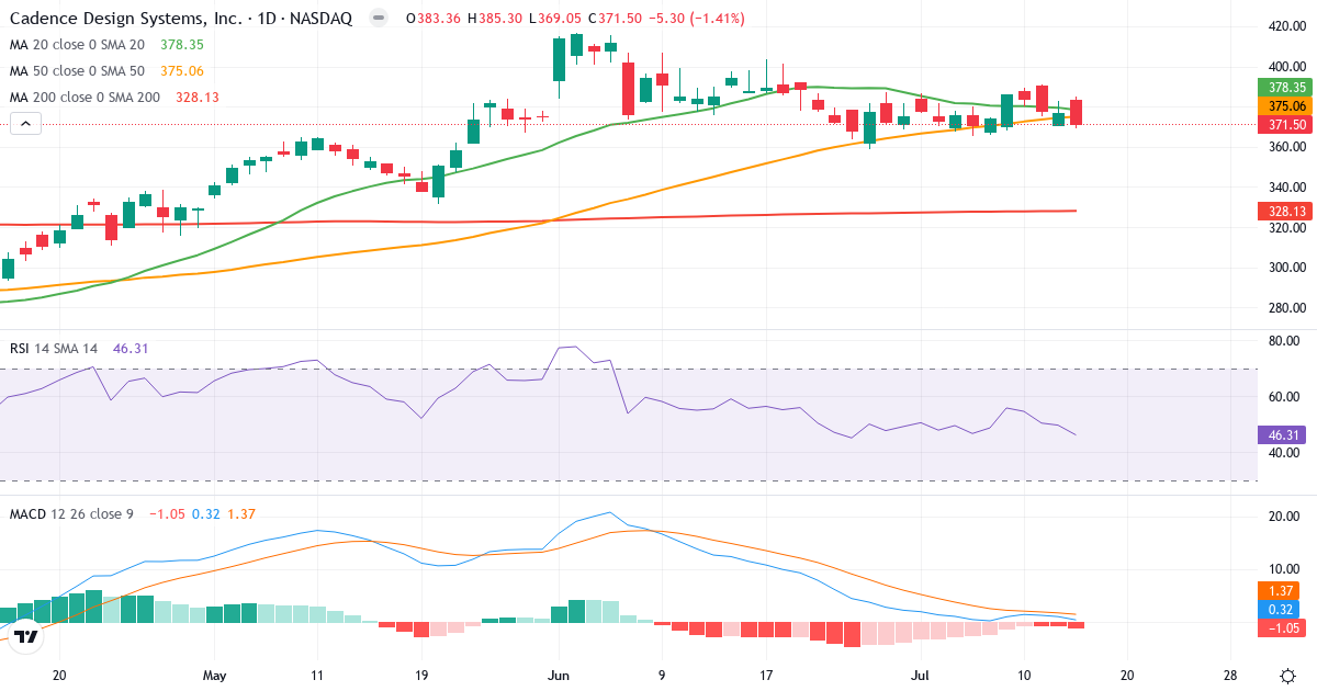 Teknisk analyse af Cadence Design Systems (CDNS.US) – RSI 46, MACD positiv (bullish), daglig candlestick-graf juli 2026