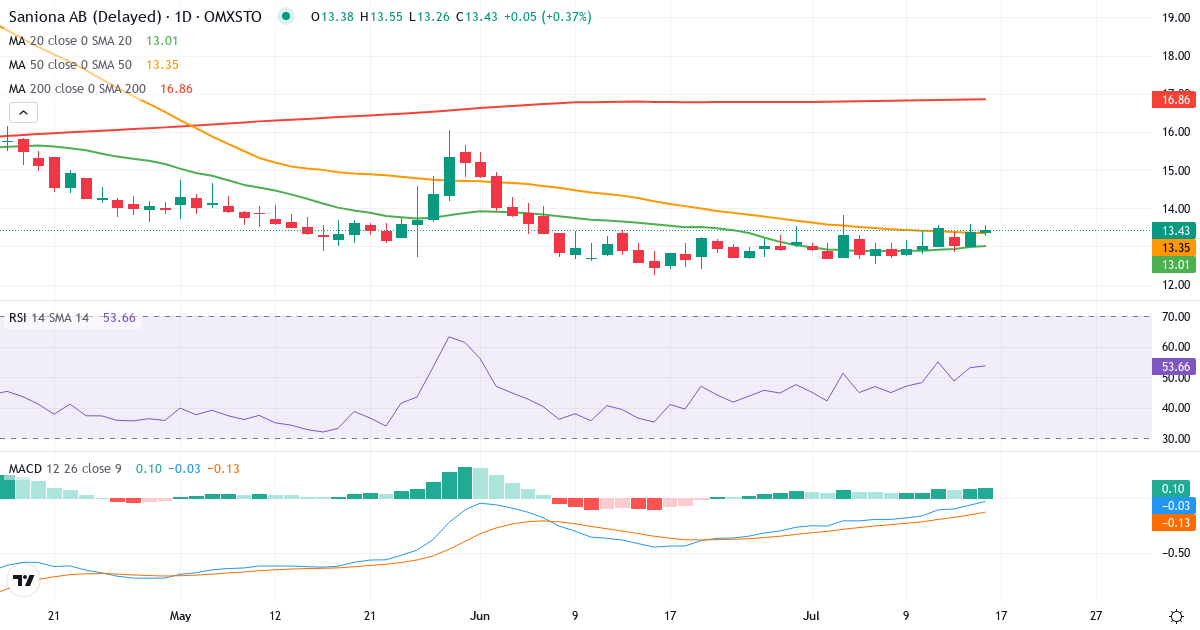 Saniona – Kortsigtet teknisk analyse (3 mdr.) med candlestick, RSI og MACD Teknisk analyse af Saniona (SANION.ST) – RSI 53, MACD negativ (bearish), daglig candlestick-graf juli 2026