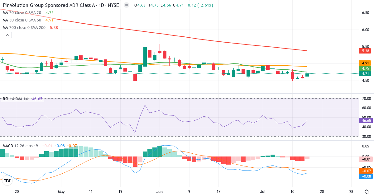 Teknisk analyse af FinVolution (FINV.US) – RSI 47, MACD negativ (bearish), daglig candlestick-graf juli 2026