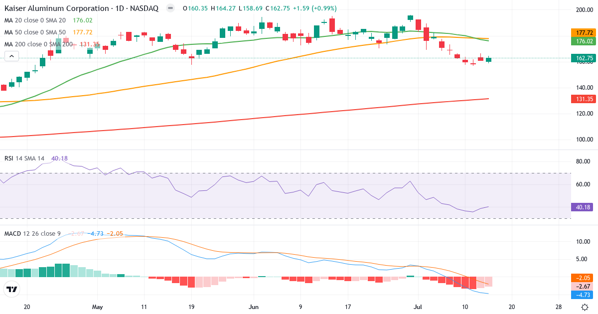 Teknisk analyse af Kaiser Aluminum (KALU.US) – RSI 40, MACD negativ (bearish), daglig candlestick-graf juli 2026