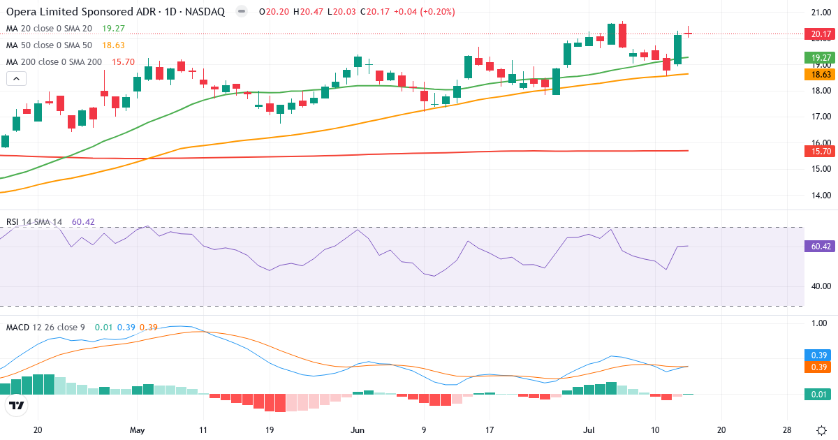 Teknisk analyse af Opera (OPRA.US) – RSI 63, MACD positiv (bullish), daglig candlestick-graf juli 2026