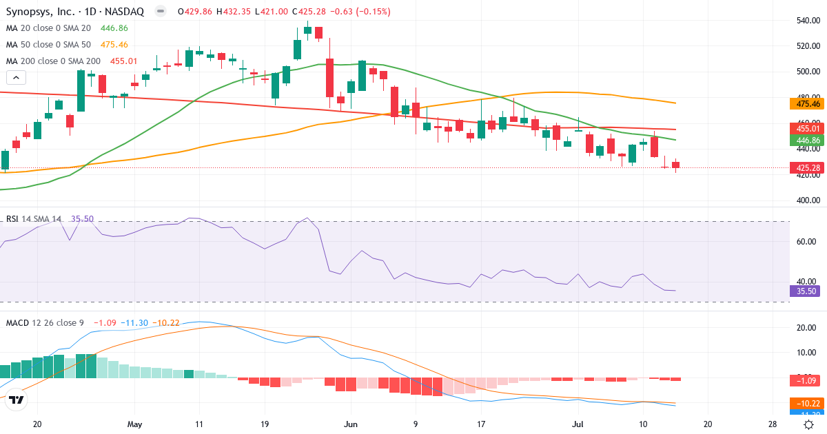 Teknisk analyse af Synopsys (SNPS.US) – RSI 36, MACD negativ (bearish), daglig candlestick-graf juli 2026