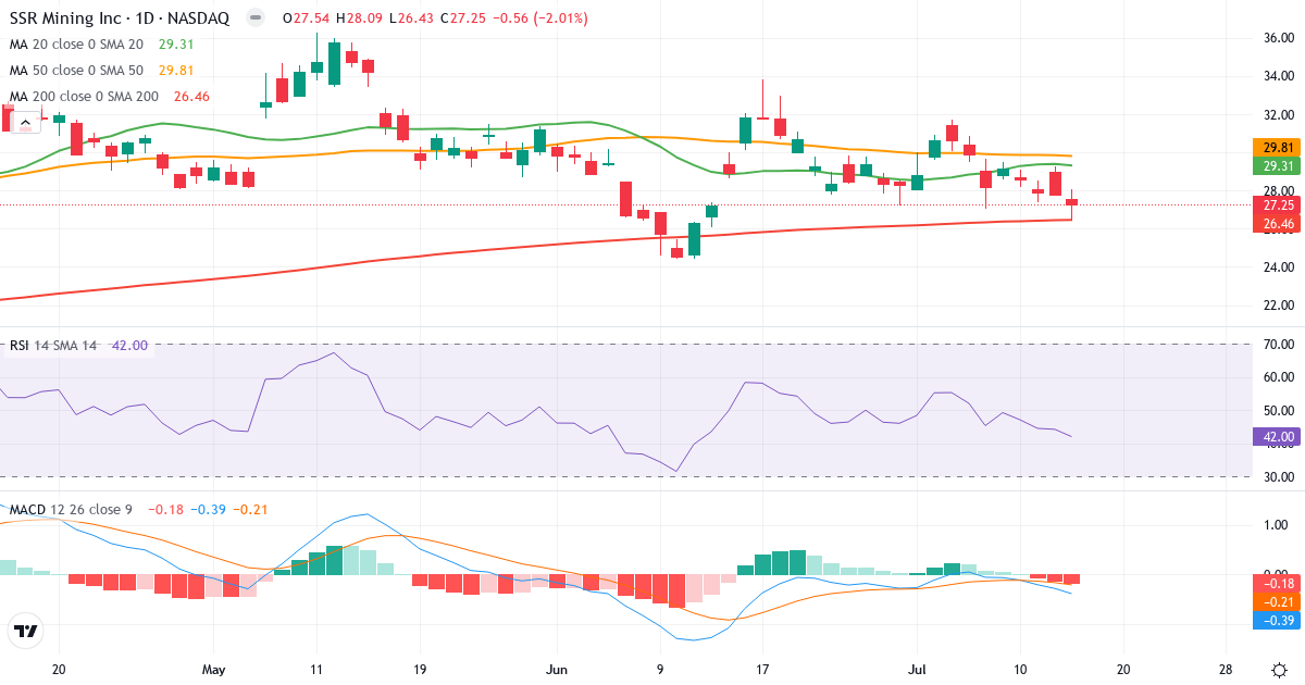 Teknisk analyse af SSR Mining (SSRM.US) – RSI 42, MACD negativ (bearish), daglig candlestick-graf juli 2026
