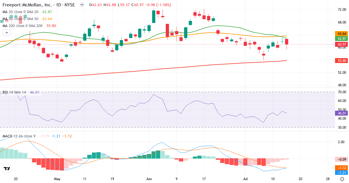Teknisk analyse af Freeport-McMoran Copper & Gold (FCX.US) – RSI 46, MACD negativ (bearish), daglig candlestick-graf juli 2026