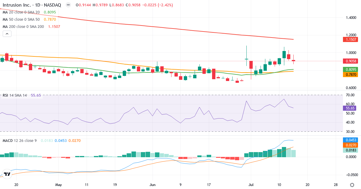 Teknisk analyse af Intrusion (INTZ.US) – RSI 56, MACD positiv (bullish), daglig candlestick-graf juli 2026