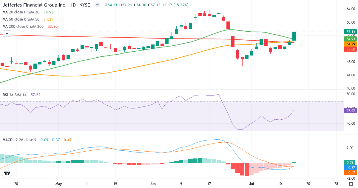 Teknisk analyse af Jefferies Financial (JEF.US) – RSI 54, MACD negativ (bearish), daglig candlestick-graf juli 2026
