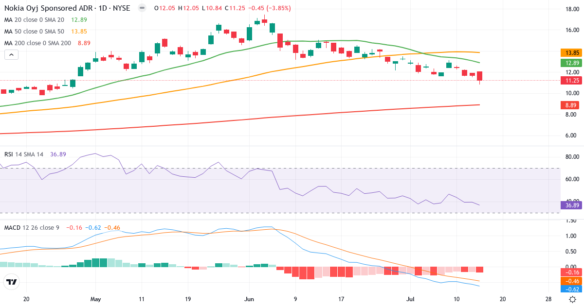 Teknisk analyse af Nokia (NOK.US) – RSI 37, MACD negativ (bearish), daglig candlestick-graf juli 2026