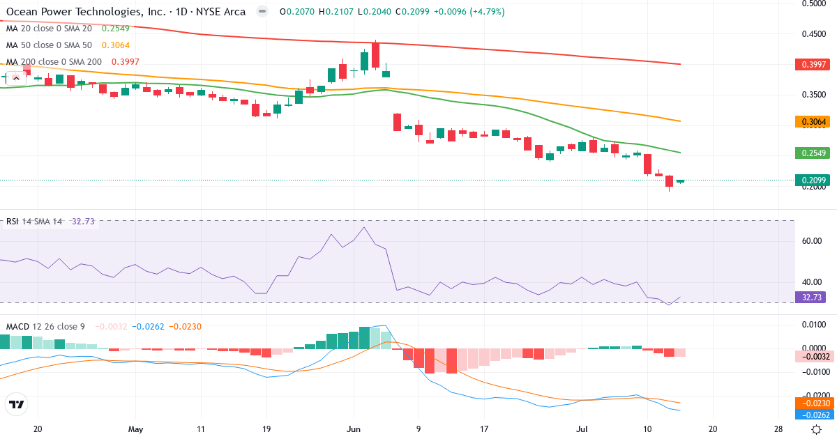Teknisk analyse af Ocean Power Technologies (OPTT.US) – RSI 30, MACD negativ (bearish), daglig candlestick-graf juli 2026