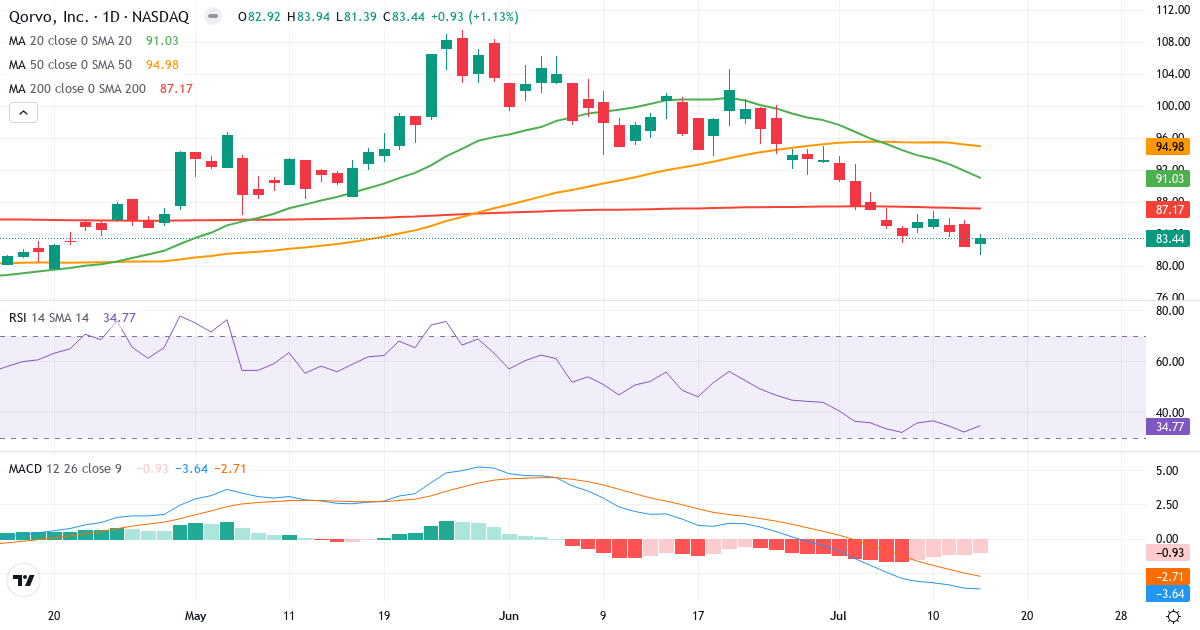 Teknisk analyse af Qorvo (QRVO.US) – RSI 35, MACD negativ (bearish), daglig candlestick-graf juli 2026