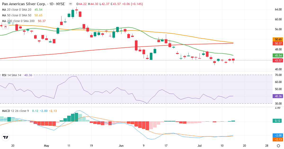 Pan American Silver – Kortsigtet teknisk analyse (3 mdr.) med candlestick, RSI og MACD Teknisk analyse af Pan American Silver (PAAS.US) – RSI 40, MACD negativ (bearish), daglig candlestick-graf juli 2026