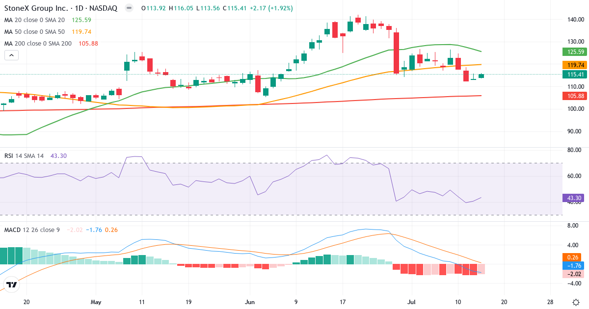 Teknisk analyse af StoneX (SNEX.US) – RSI 39, MACD negativ (bearish), daglig candlestick-graf juli 2026