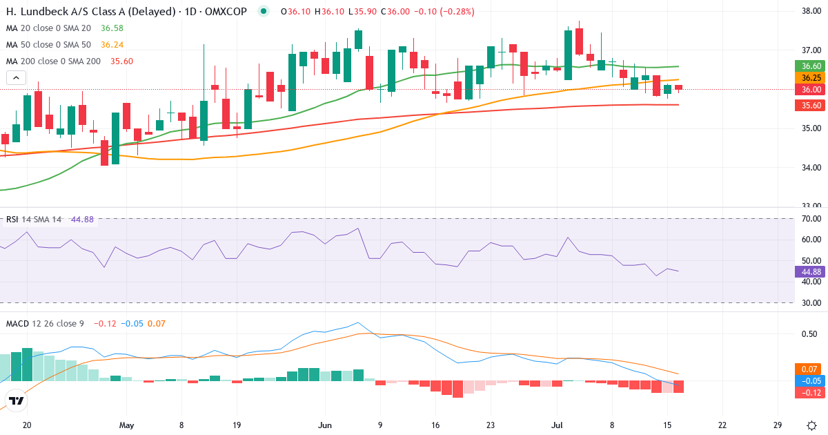 H Lundbeck – Kortsigtet teknisk analyse (3 mdr.) med candlestick, RSI og MACD Teknisk analyse af H Lundbeck (HLUN-A.CO) – RSI 46, MACD negativ (bearish), daglig candlestick-graf juli 2026