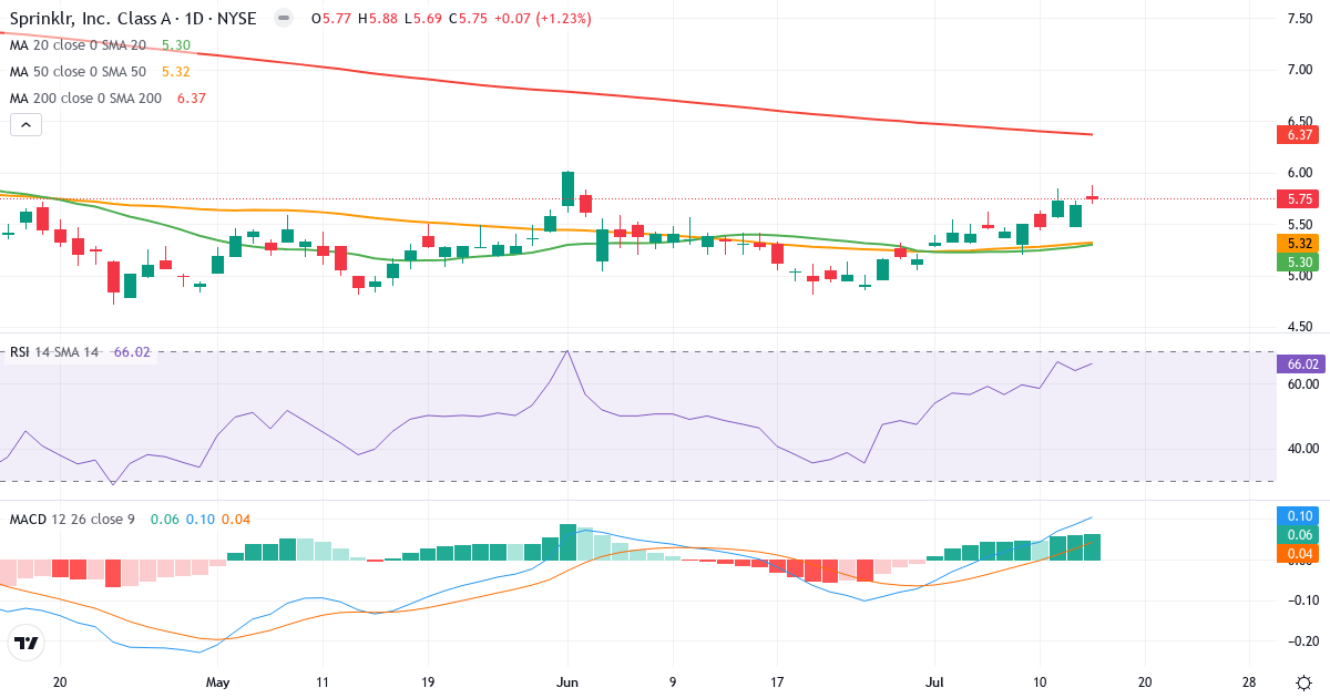 Teknisk analyse af Sprinklr (CXM.US) – RSI 66, MACD positiv (bullish), daglig candlestick-graf juli 2026