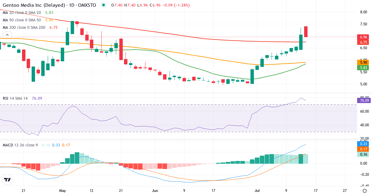 Teknisk analyse af Gentoo Media (G2M.ST) – RSI 76, MACD positiv (bullish), daglig candlestick-graf juli 2026