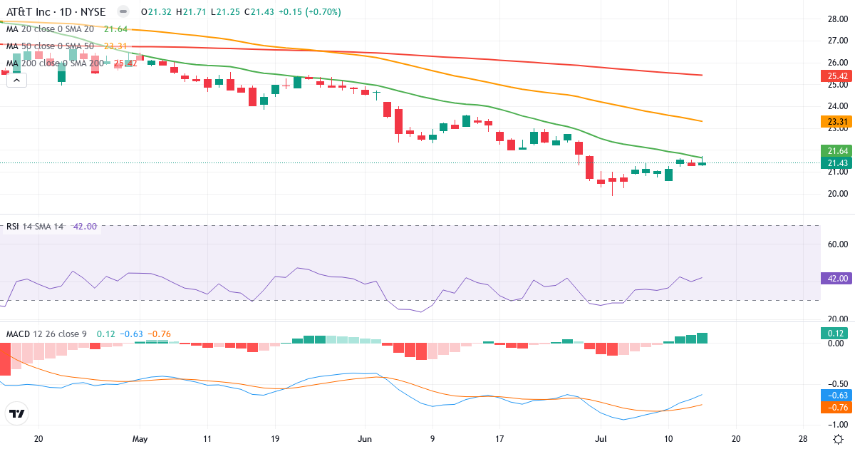 Teknisk analyse af AT & T (T.US) – RSI 45, MACD negativ (bearish), daglig candlestick-graf juli 2026