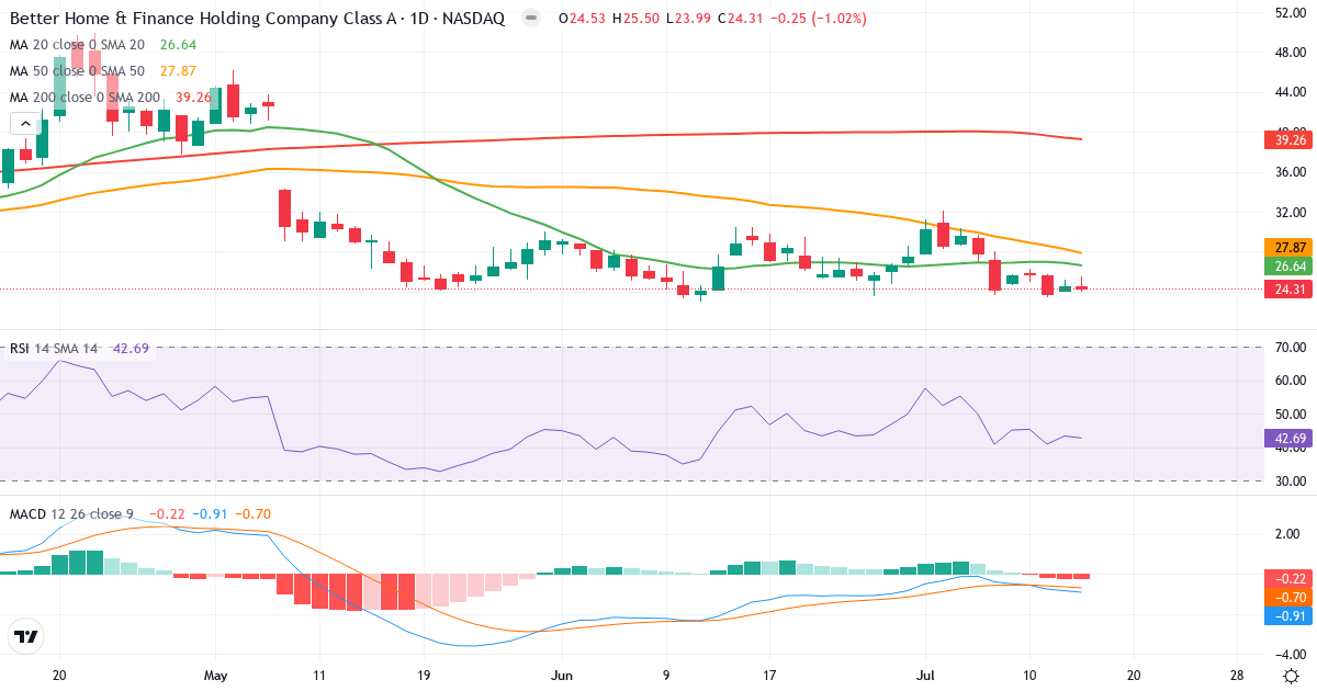 Teknisk analyse af Better Home & Finance (BETR.US) – RSI 43, MACD negativ (bearish), daglig candlestick-graf juli 2026