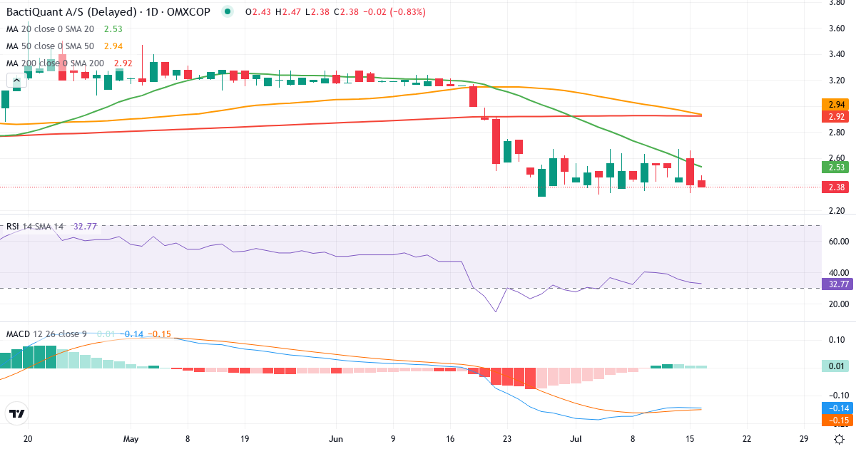 Teknisk analyse af Bactiquant (BACTIQ.CO) – RSI 31, MACD negativ (bearish), daglig candlestick-graf juli 2026