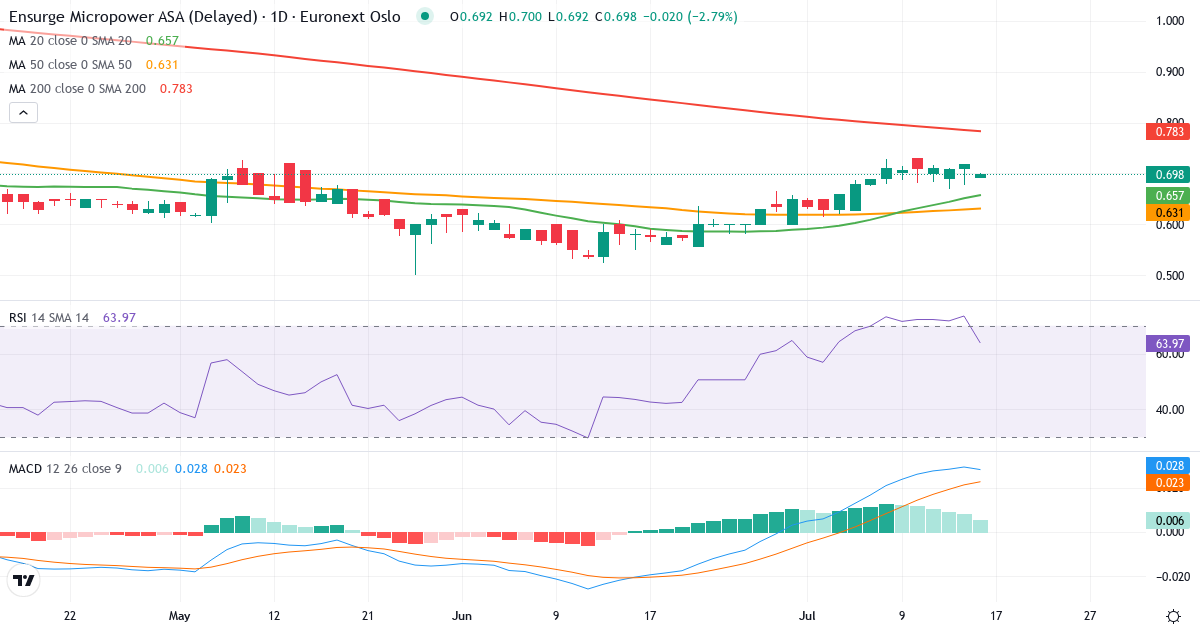 Ensurge Micropower – Kortsigtet teknisk analyse (3 mdr.) med candlestick, RSI og MACD Teknisk analyse af Ensurge Micropower (ENSU.OL) – RSI 62, MACD positiv (bullish), daglig candlestick-graf juli 2026