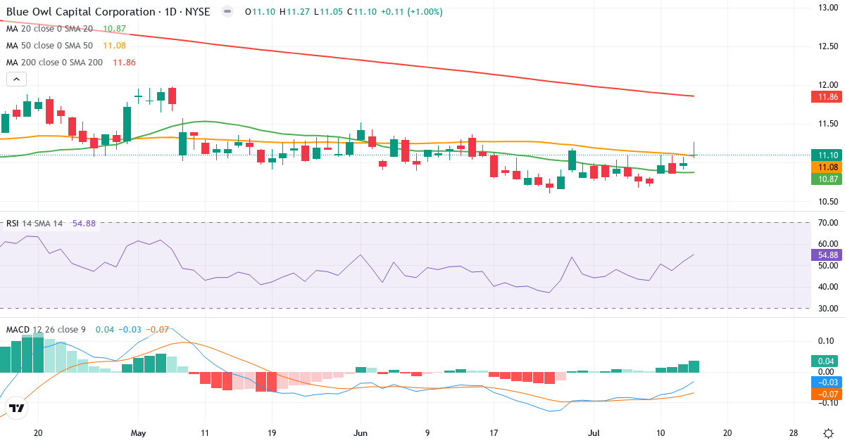 Teknisk analyse af Blue Owl Capital (OBDC.US) – RSI 60, MACD positiv (bullish), daglig candlestick-graf juli 2026