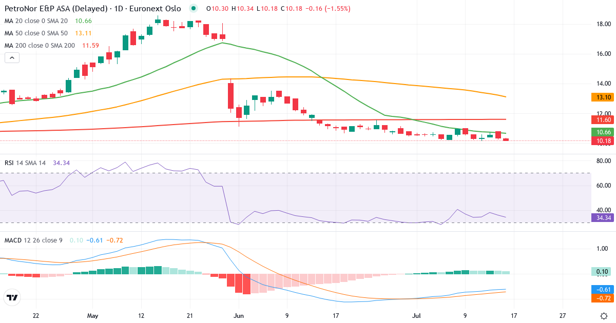 Petronor E&P – Kortsigtet teknisk analyse (3 mdr.) med candlestick, RSI og MACD Teknisk analyse af Petronor E&P (PNOR.OL) – RSI 39, MACD negativ (bearish), daglig candlestick-graf juli 2026